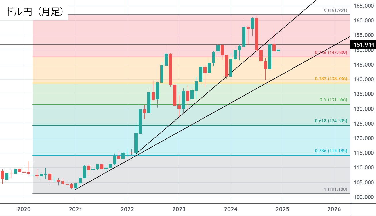 ドル円月足チャート