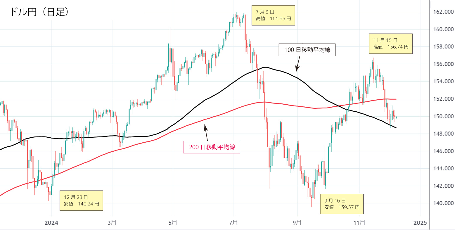 ドル円日足チャート