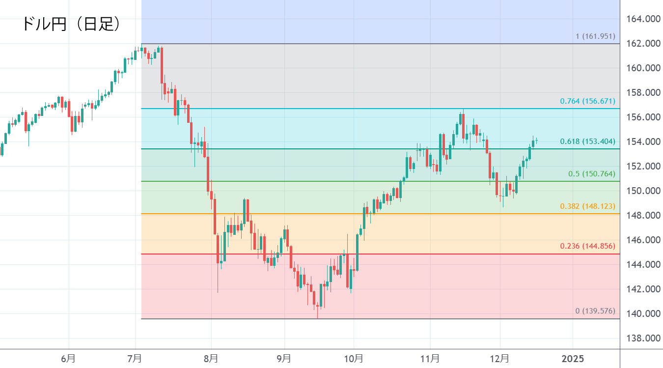 ドル円日足チャート