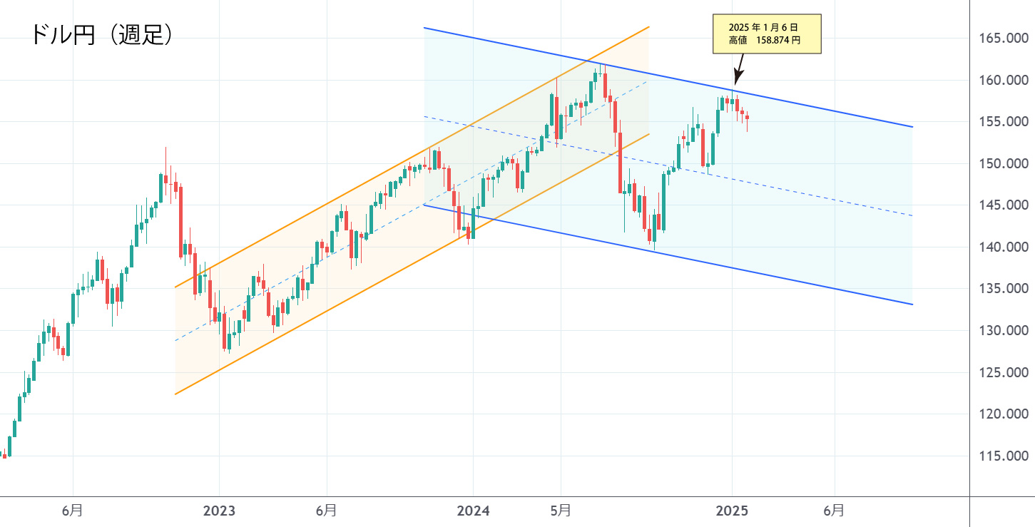 ドル円（週足）