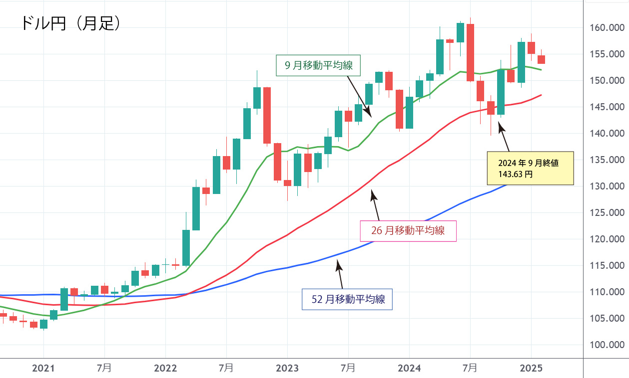 ドル円（月足）