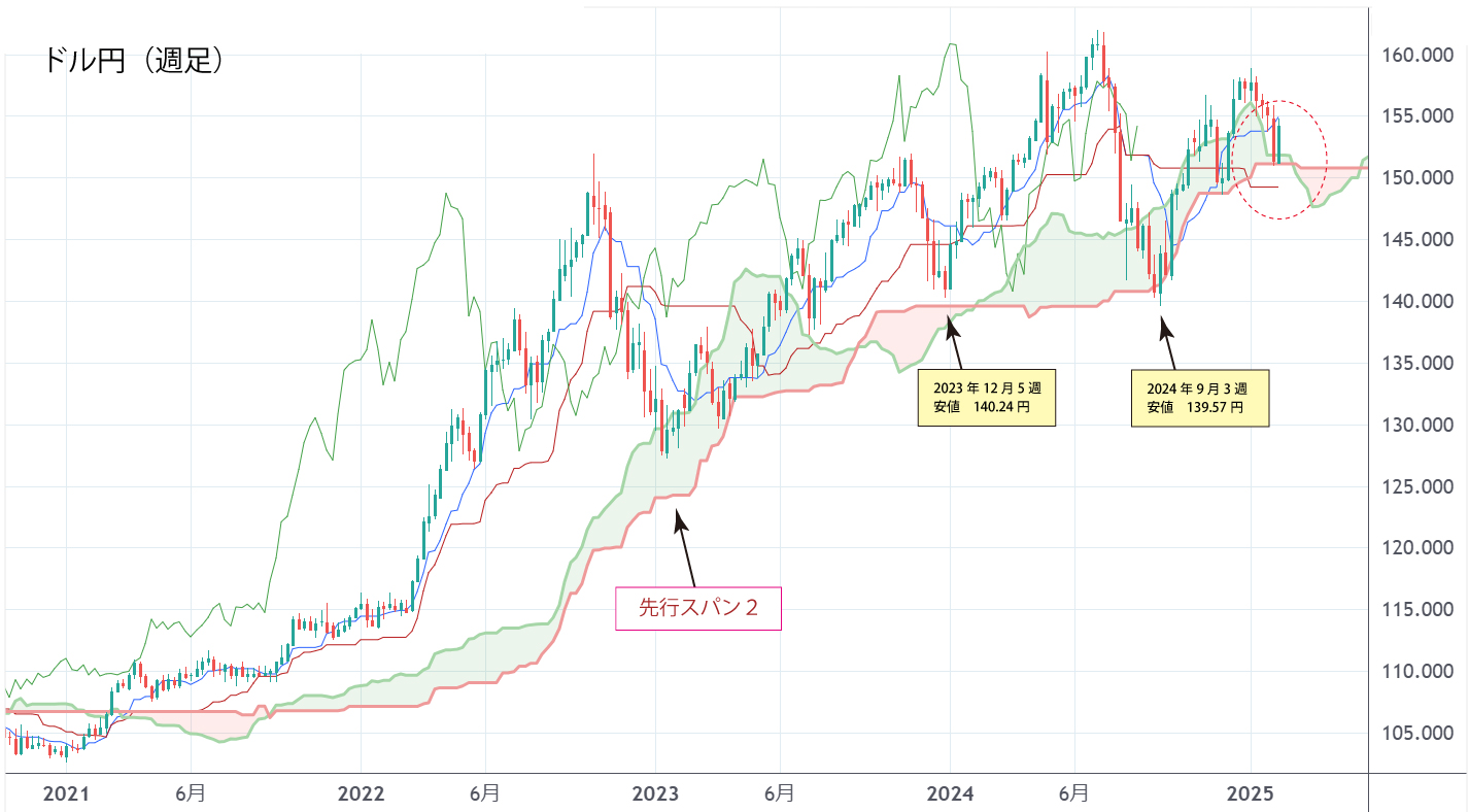 ドル円（週足）