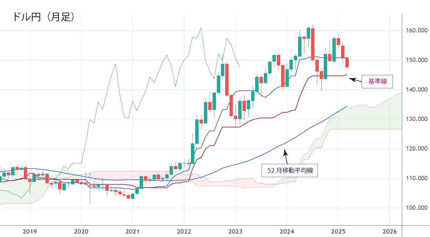 ドル円（月足）