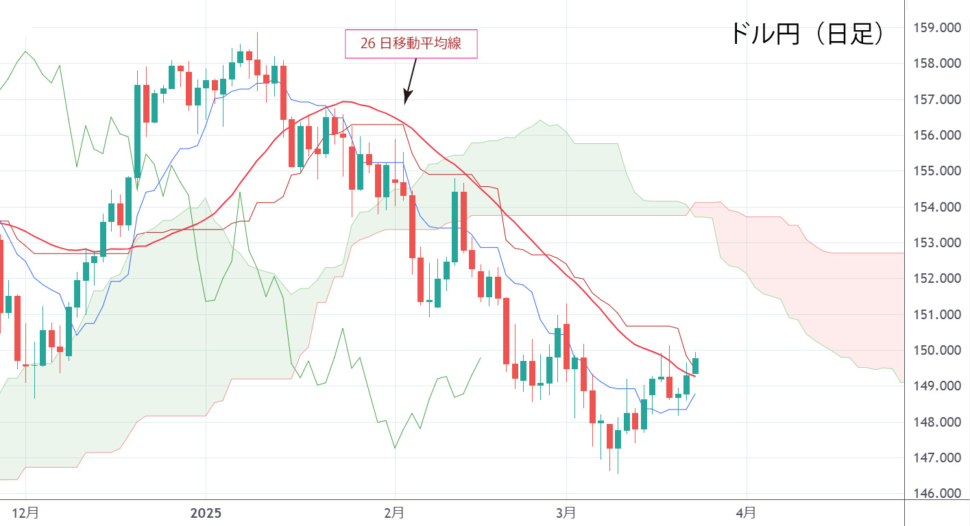 ドル円（日足）