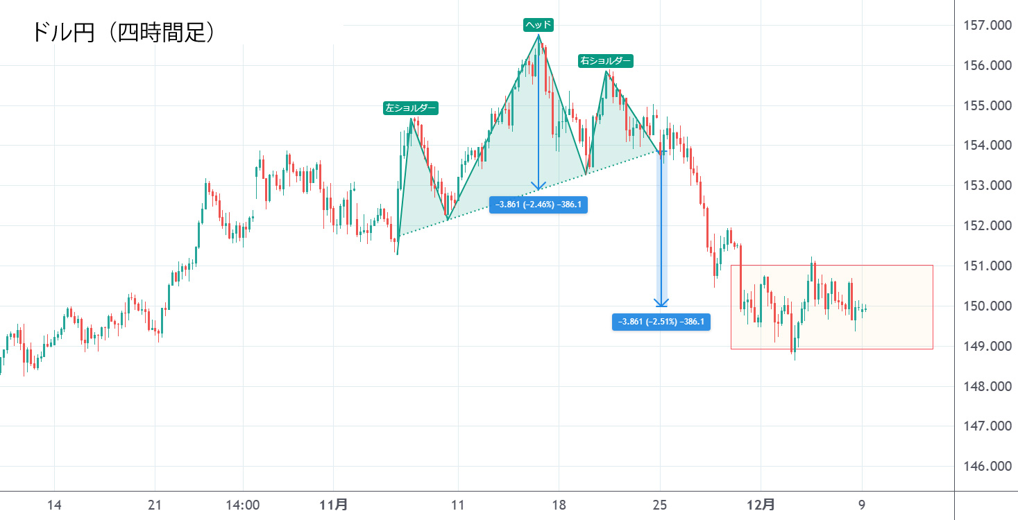 ドル円四時間足チャート