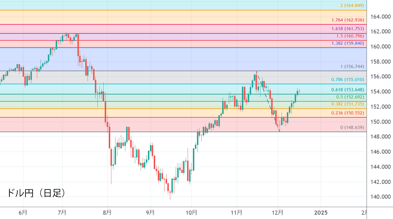 ドル円日足チャート