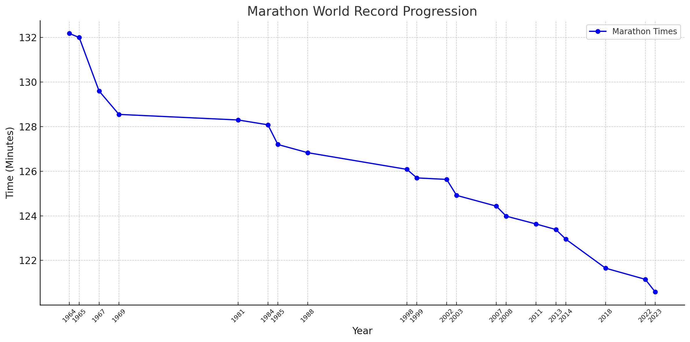男子マラソン世界記録の推移