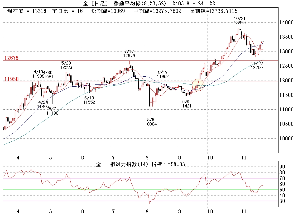 金標準先物日足チャート