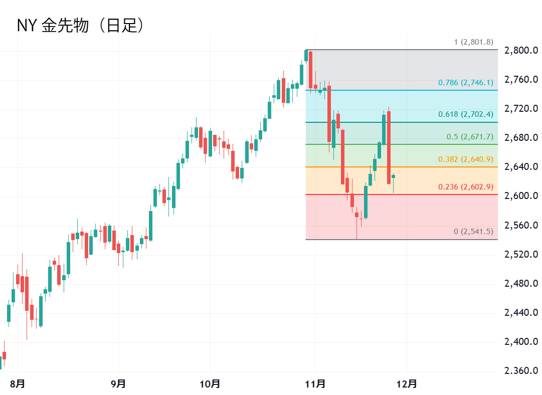 NY金先物日足チャート