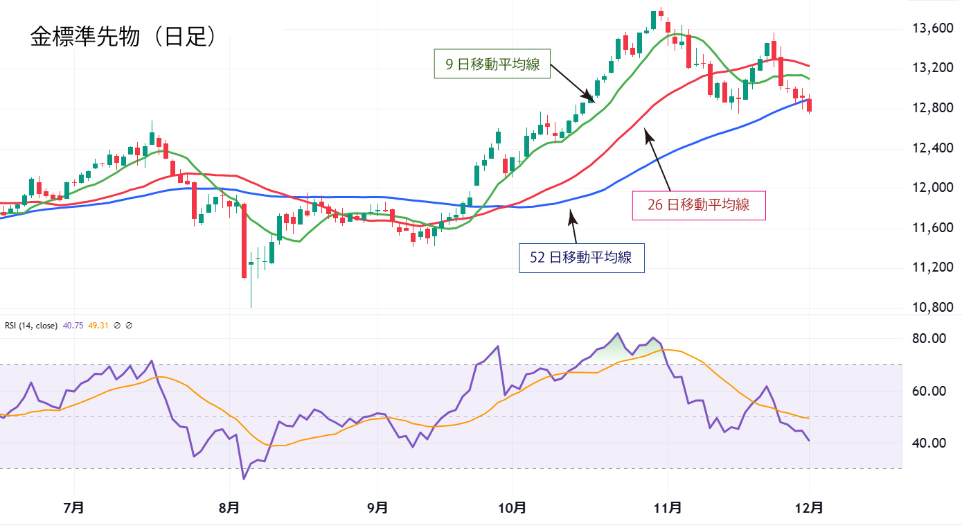 金標準先物日足チャート