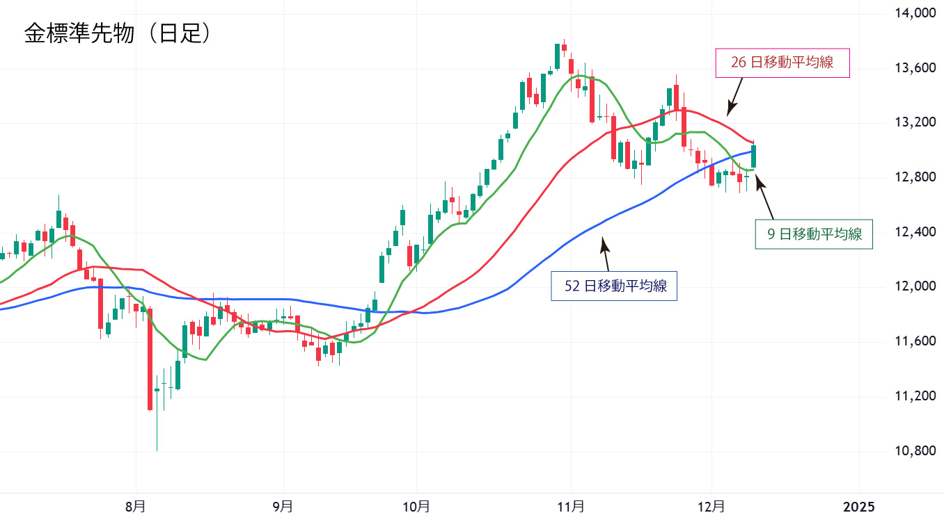 金日足チャート