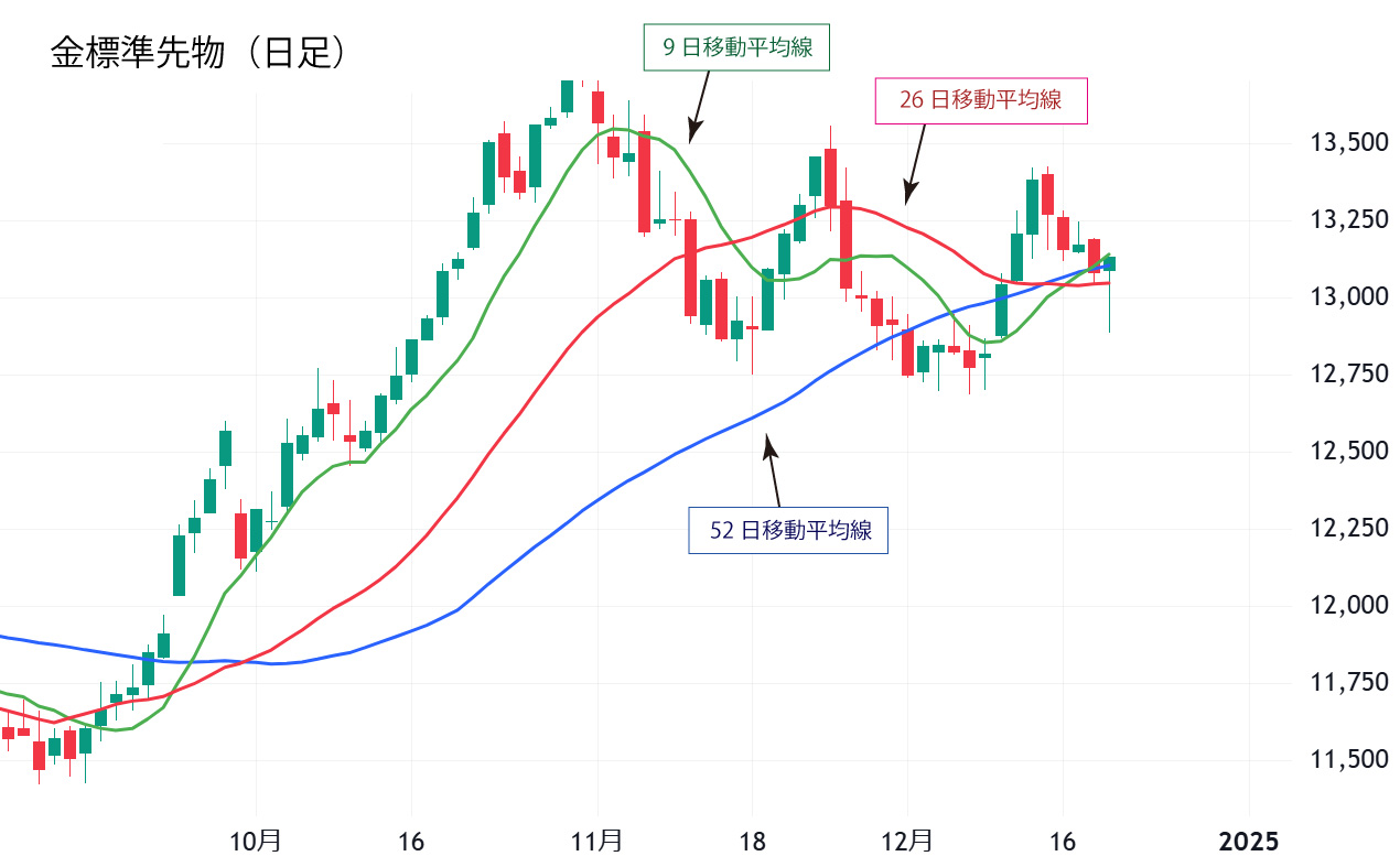 金標準先物日足チャート