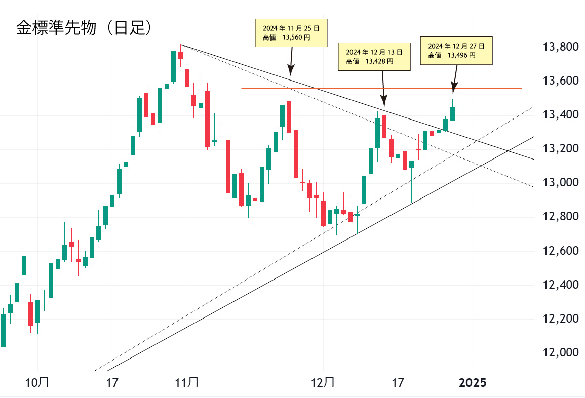 金標準先物（日足）チャート