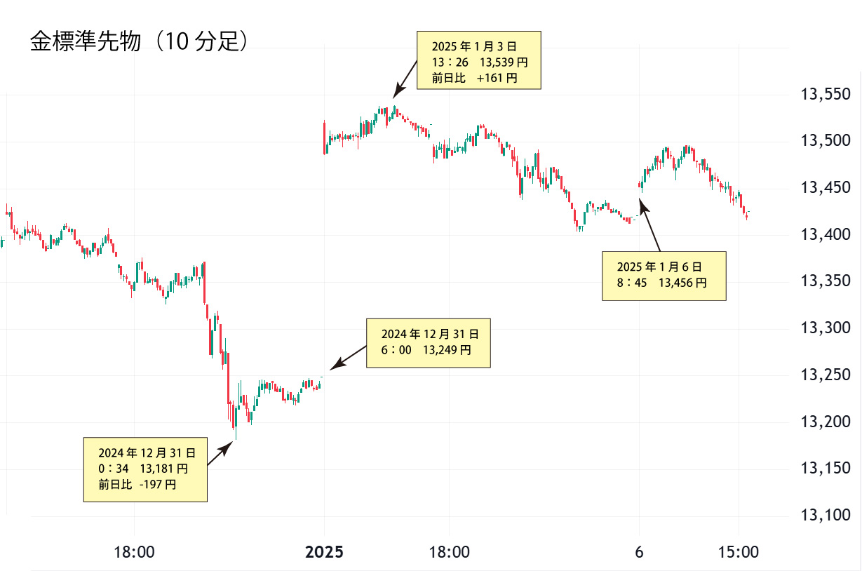 金標準先物（１０分足）チャート