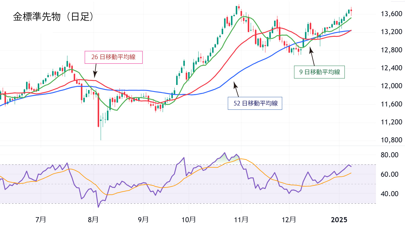 金標準先物（日足）