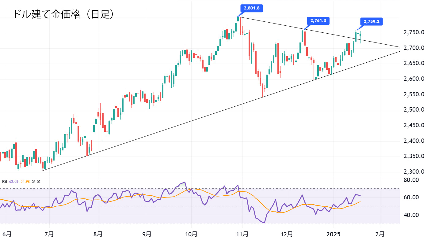 ドル建て金価格（日足）