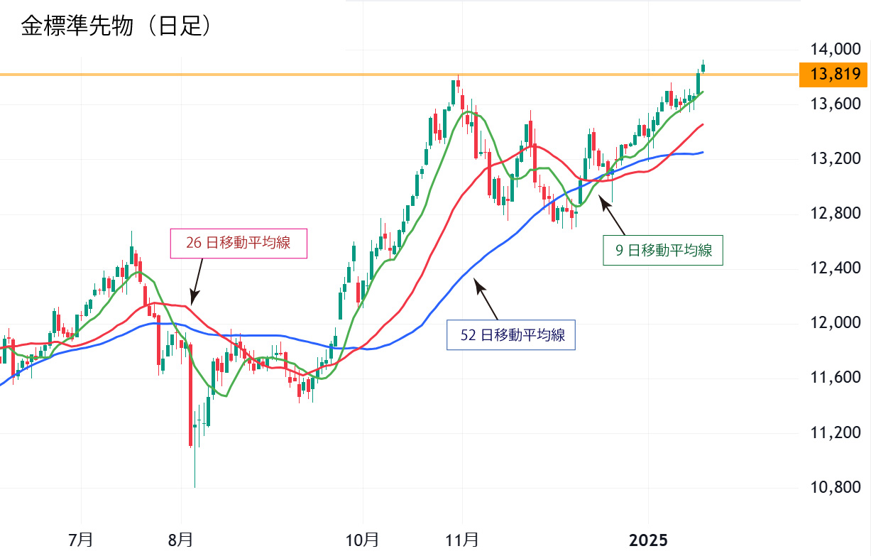 金標準先物（日足）