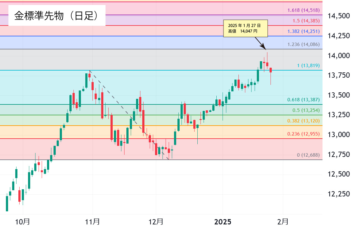 金標準先物チャート（日足）