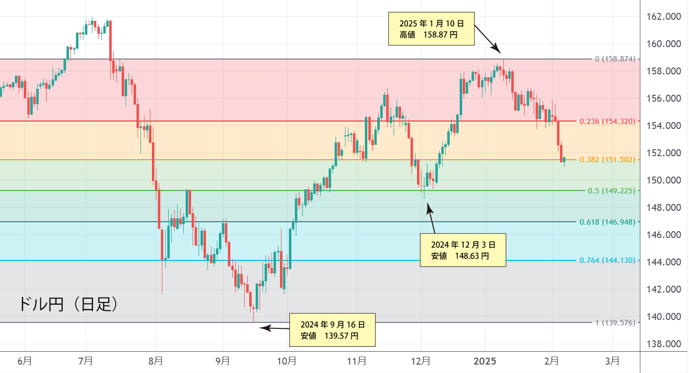 ドル円（日足）