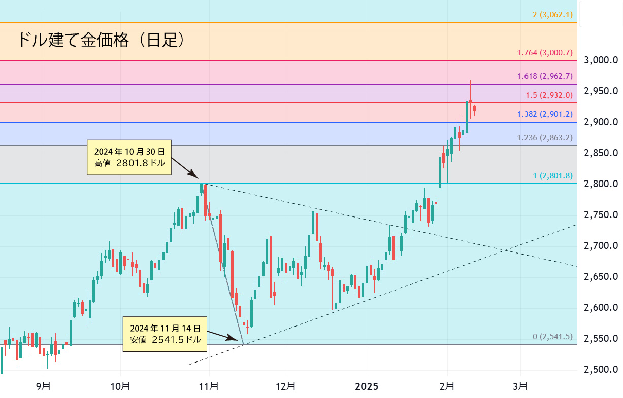 ドル建て金価格（日足）