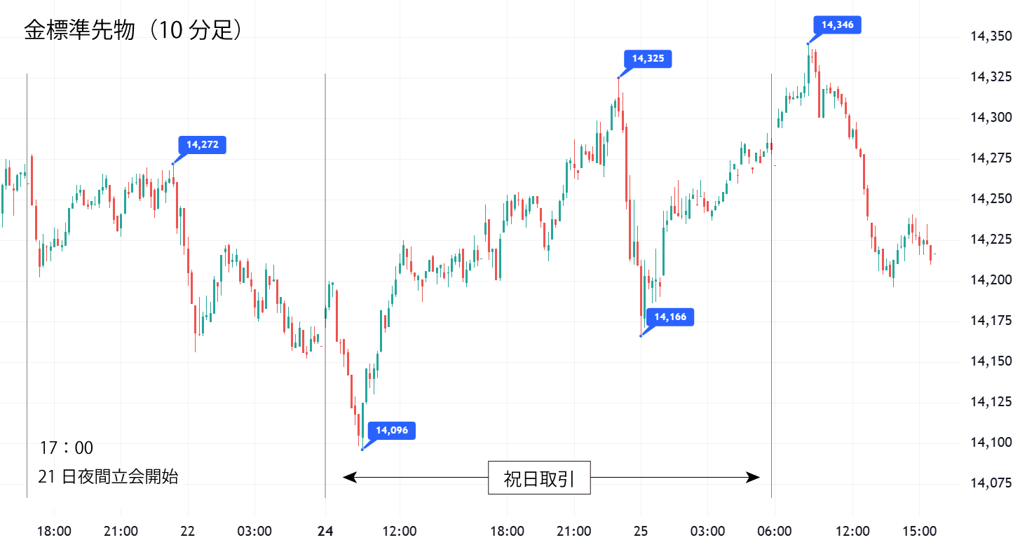 金標準先物（10分足）
