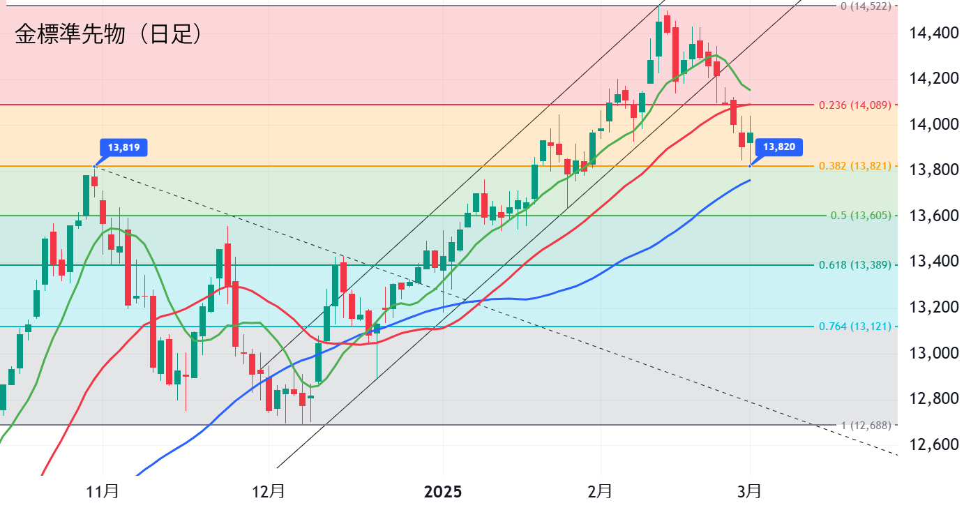 金標準先物（日足）