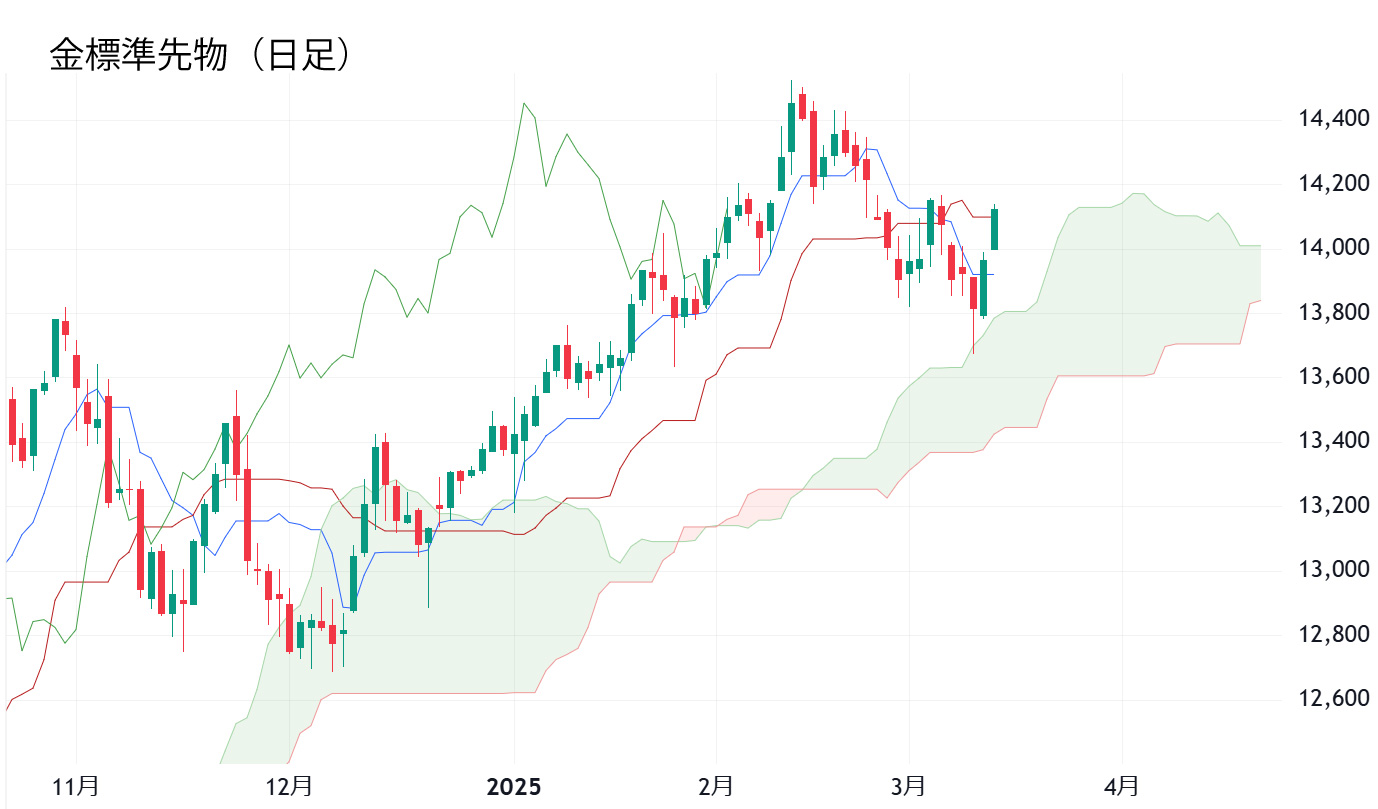 金標準先物（日足）