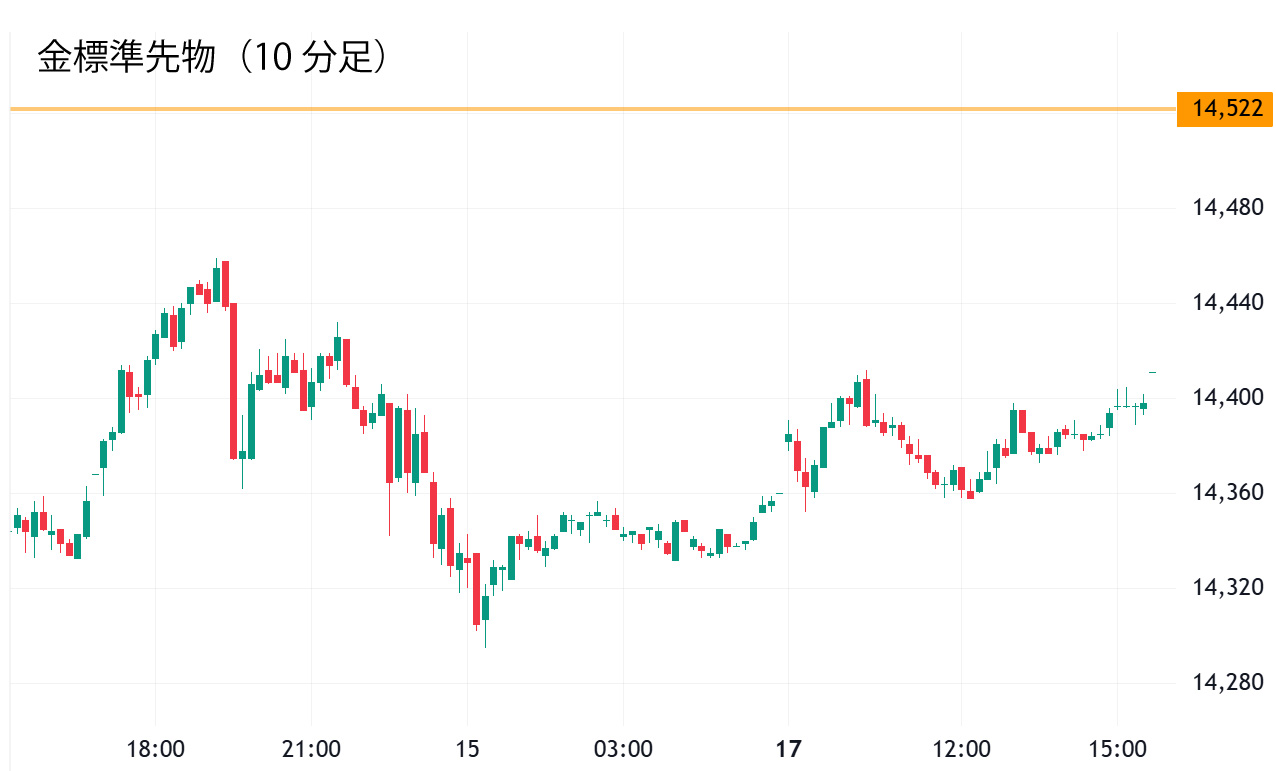 金標準先物（日足）