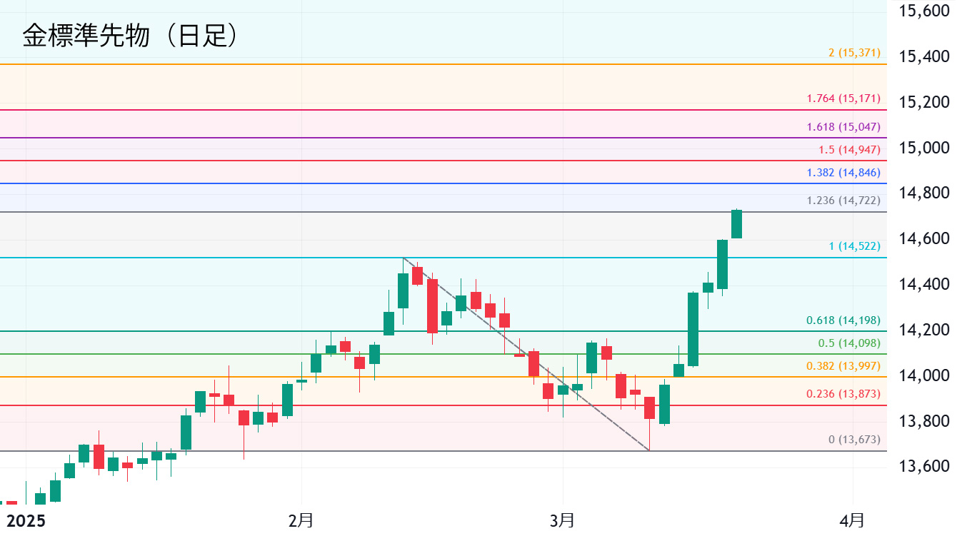 金標準先物（日足）