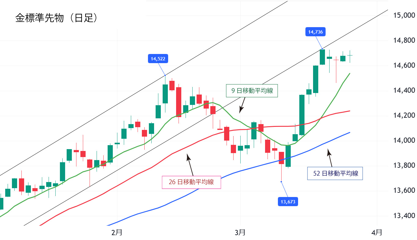金標準先物（日足）
