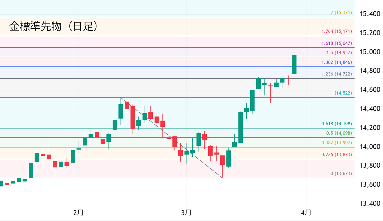 金標準先物（日足）