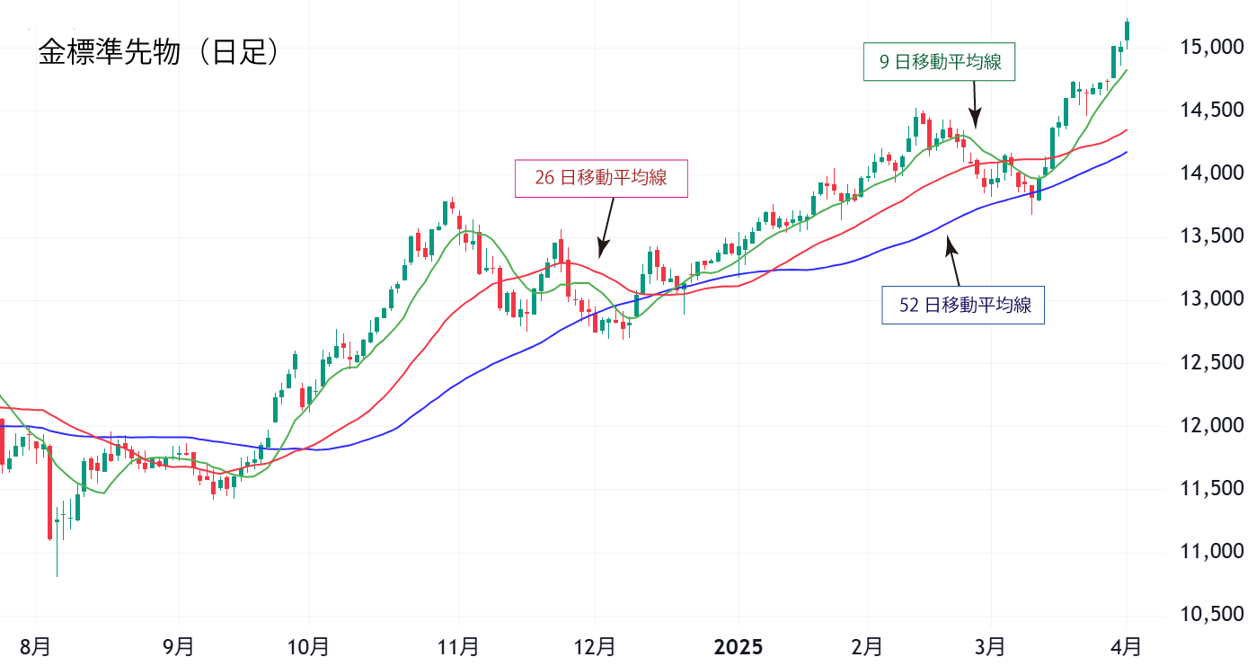 金標準先物（日足）
