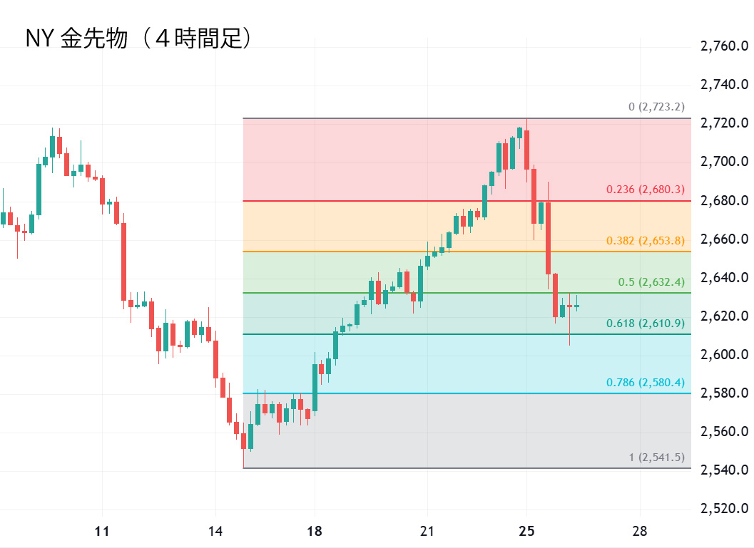 NY金先物四時間足チャート