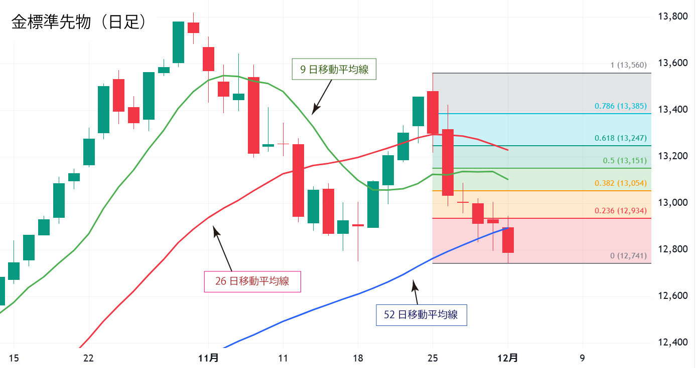 金標準先物日足チャート