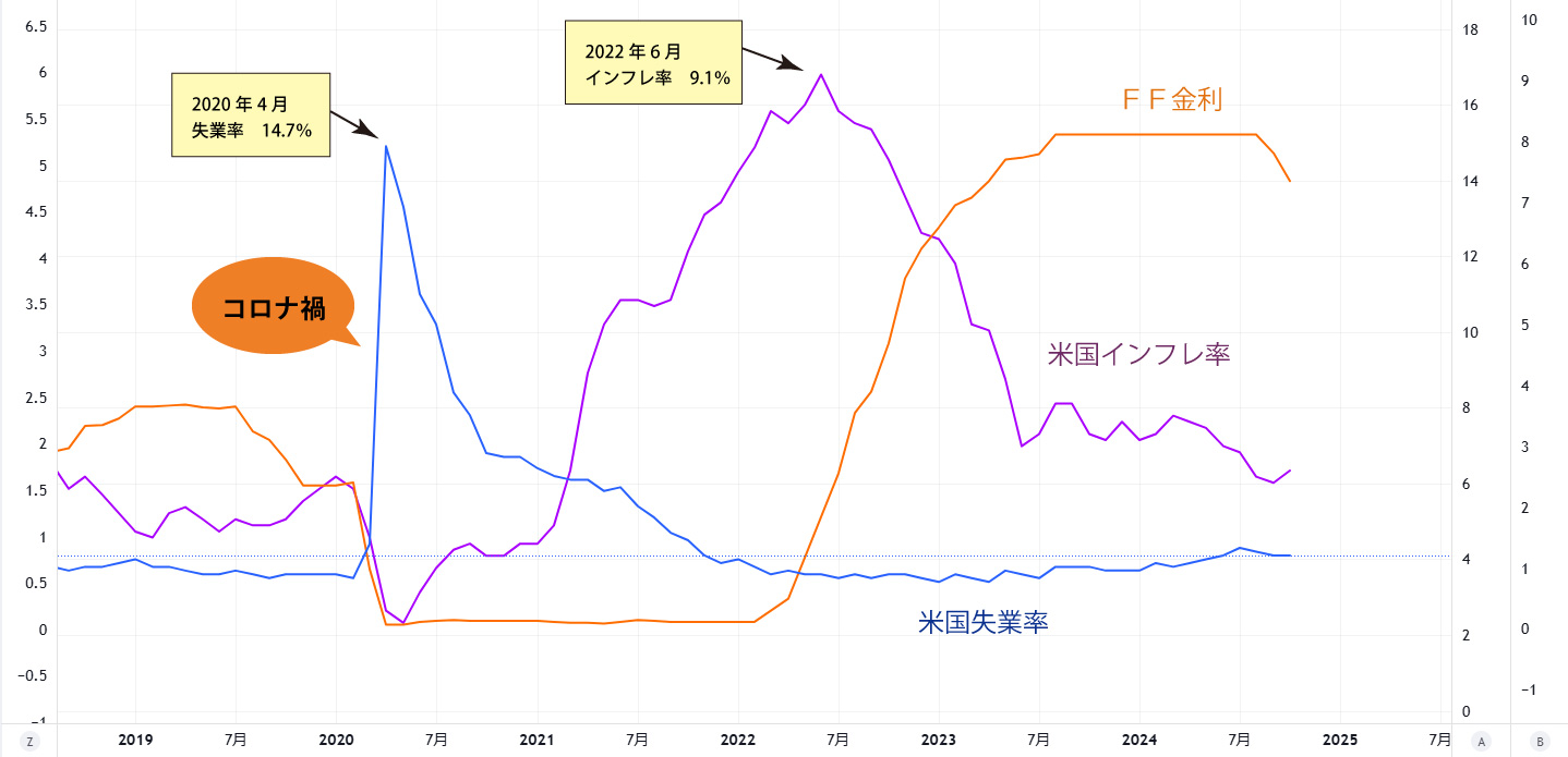 失業率チャート
