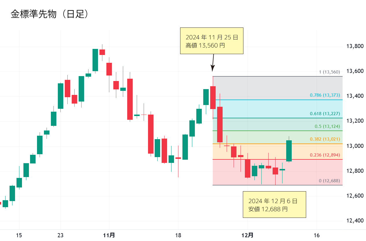 金日足チャート