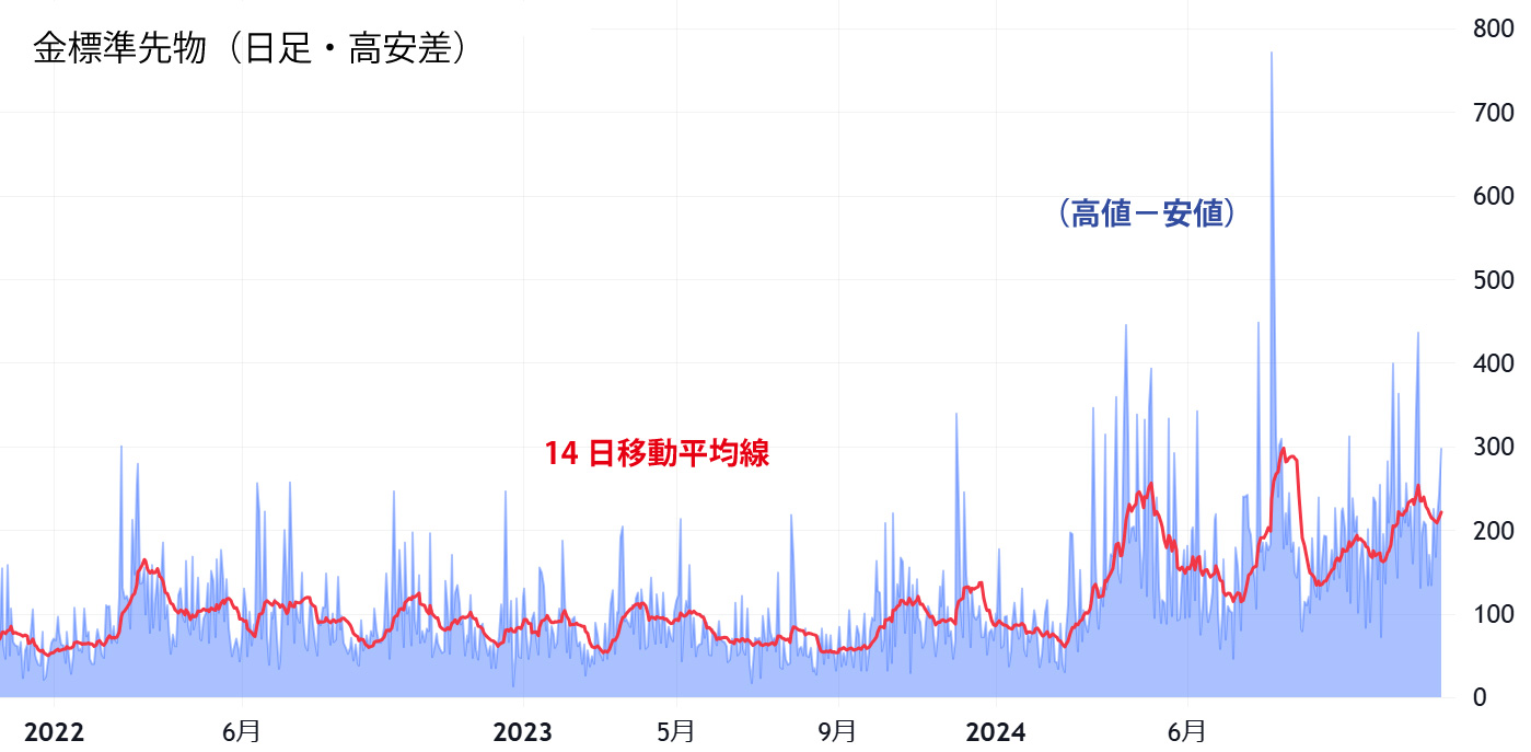 金先物（日足高安差）