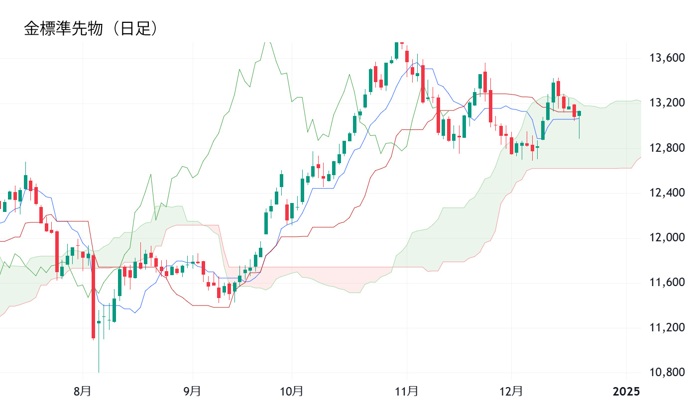 金標準先物日足チャート