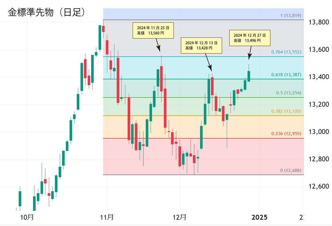 金標準先物（日足）チャート