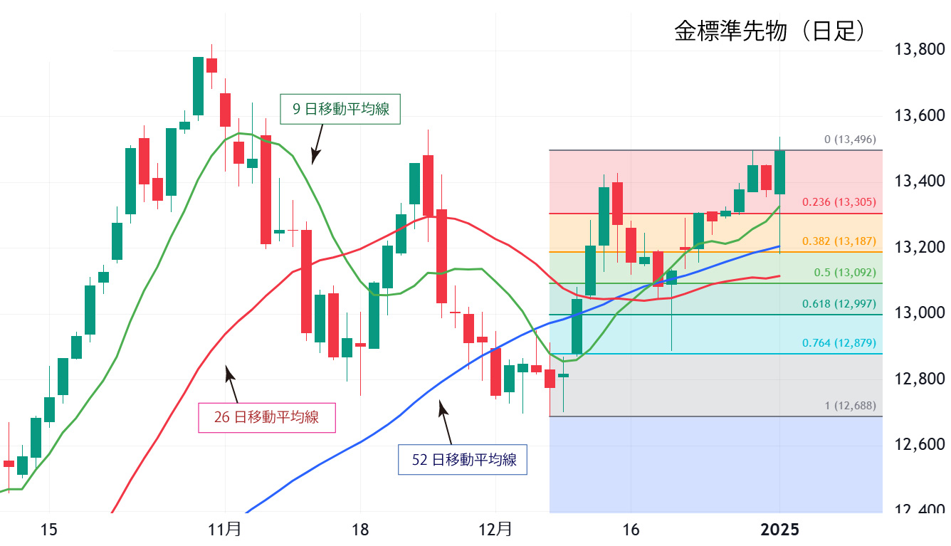 金標準先物（日足）チャート