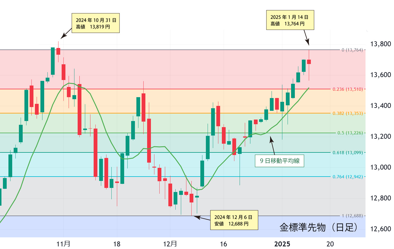 金標準先物（日足）