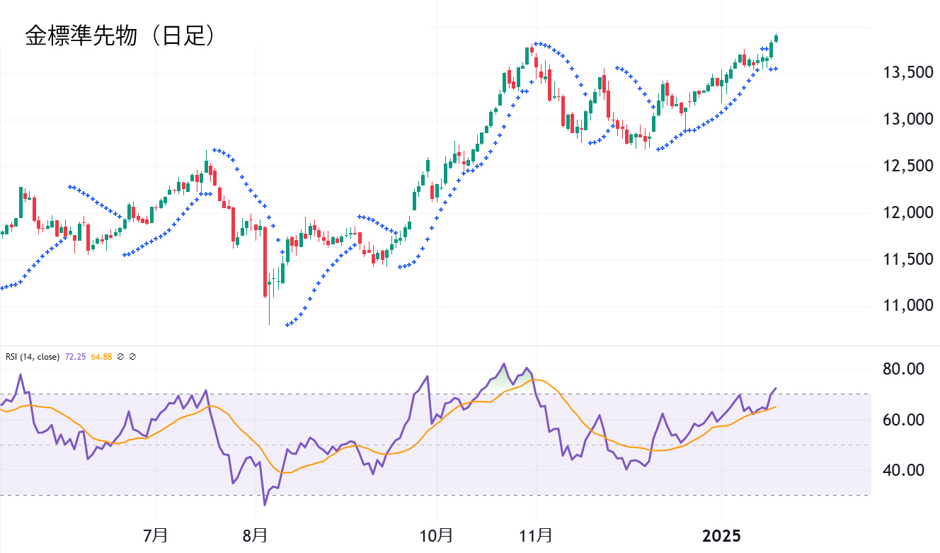 金標準先物（日足）