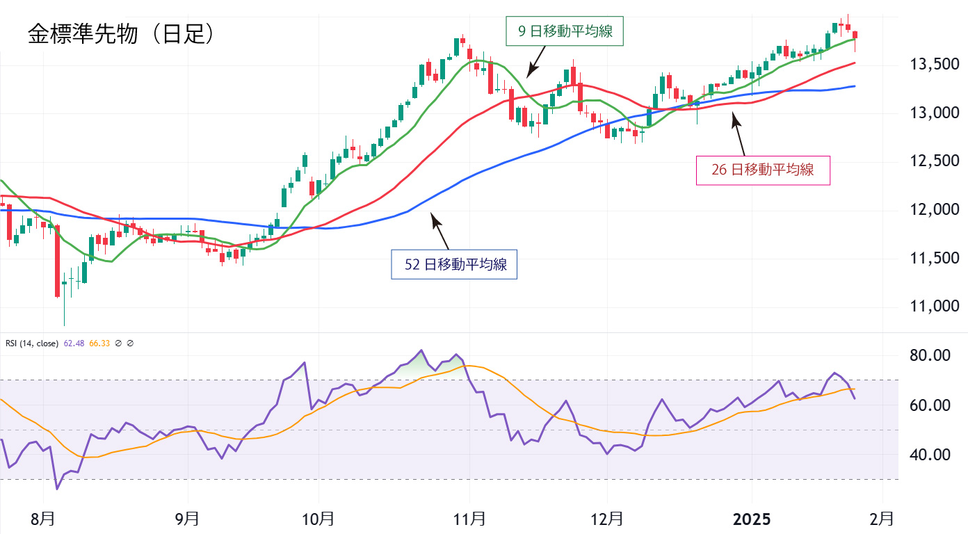 金標準先物チャート（日足）
