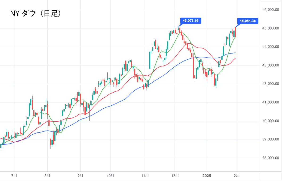 ダウ平均株価（日足）