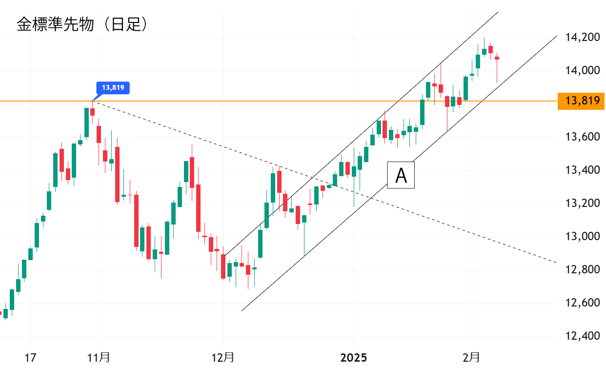 金標準先物（日足）