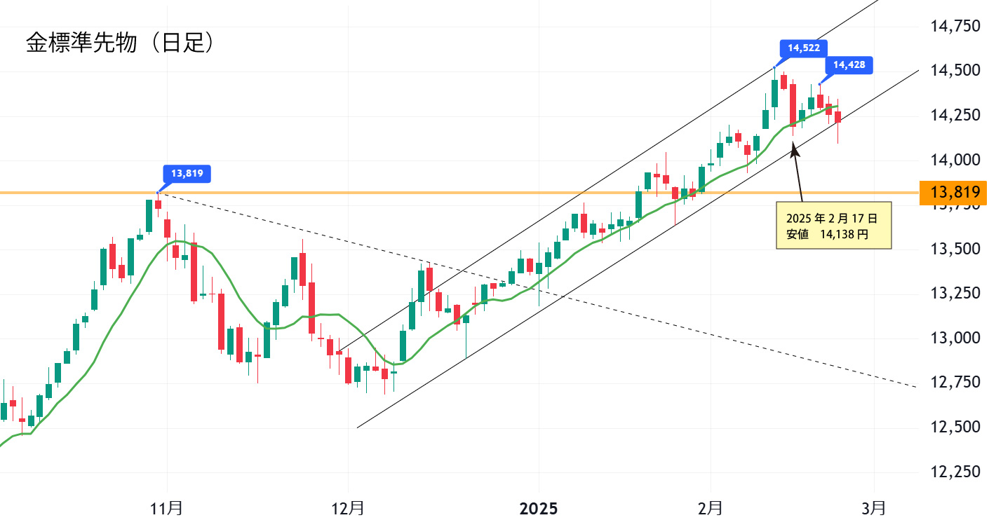 金標準先物（日足）