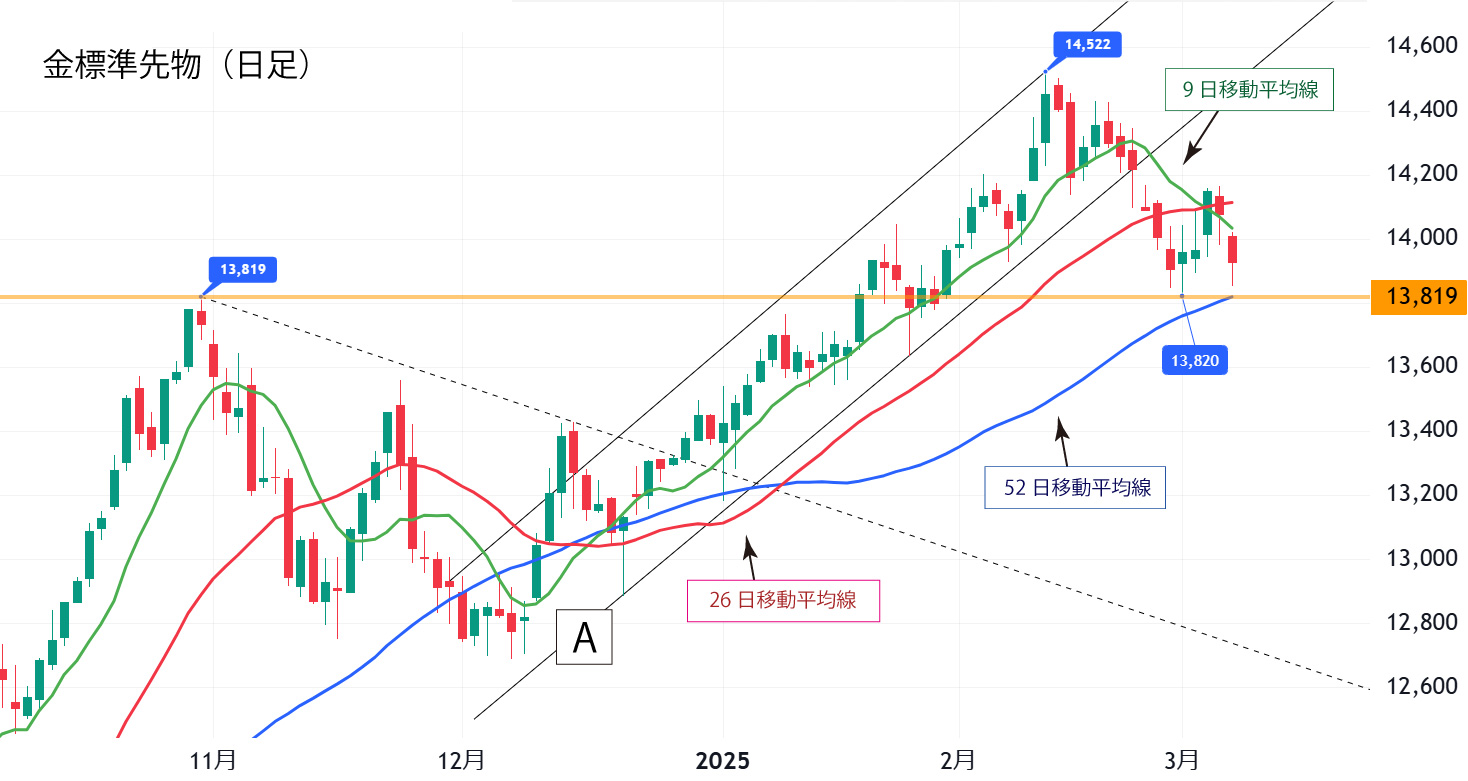 金標準先物（日足）