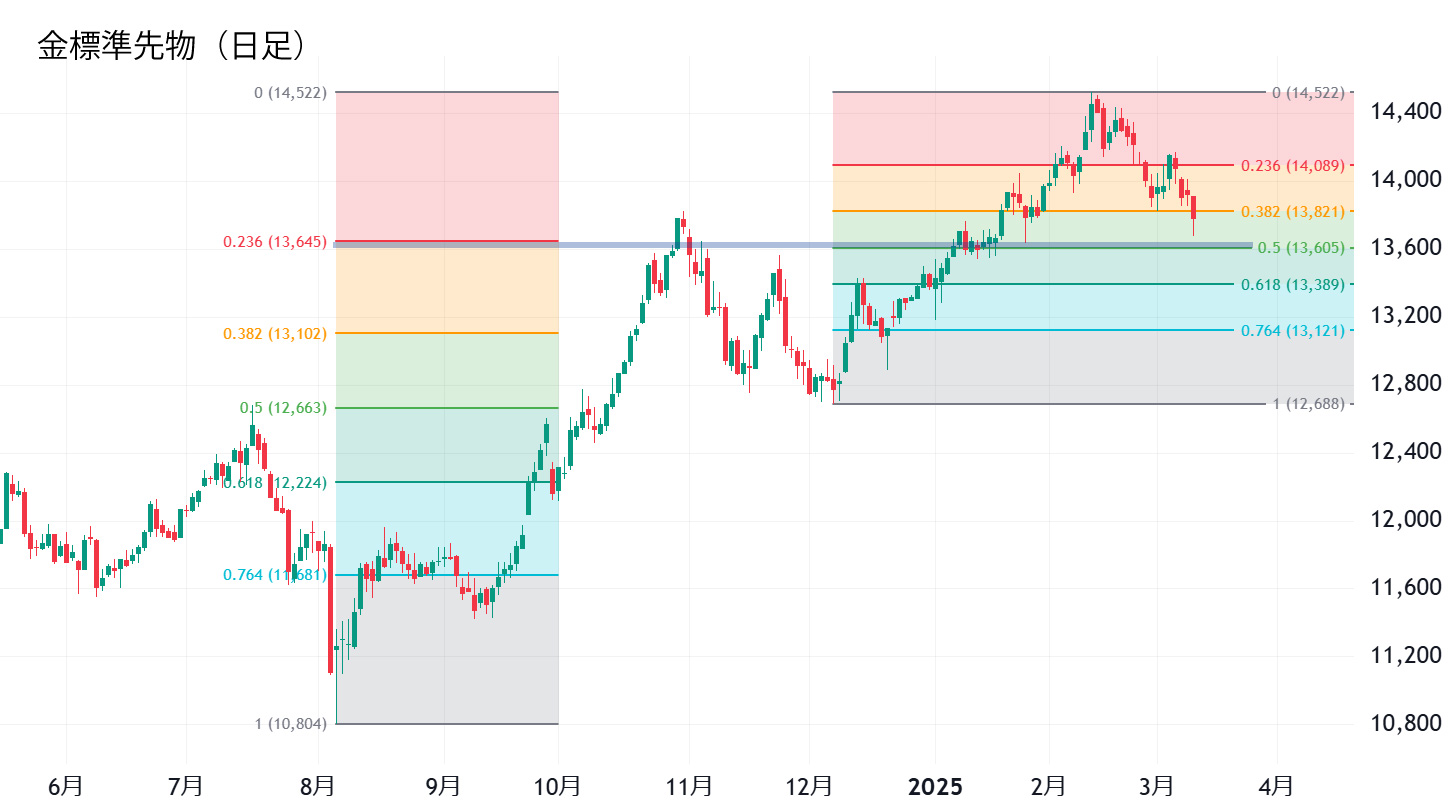 金標準先物（日足）