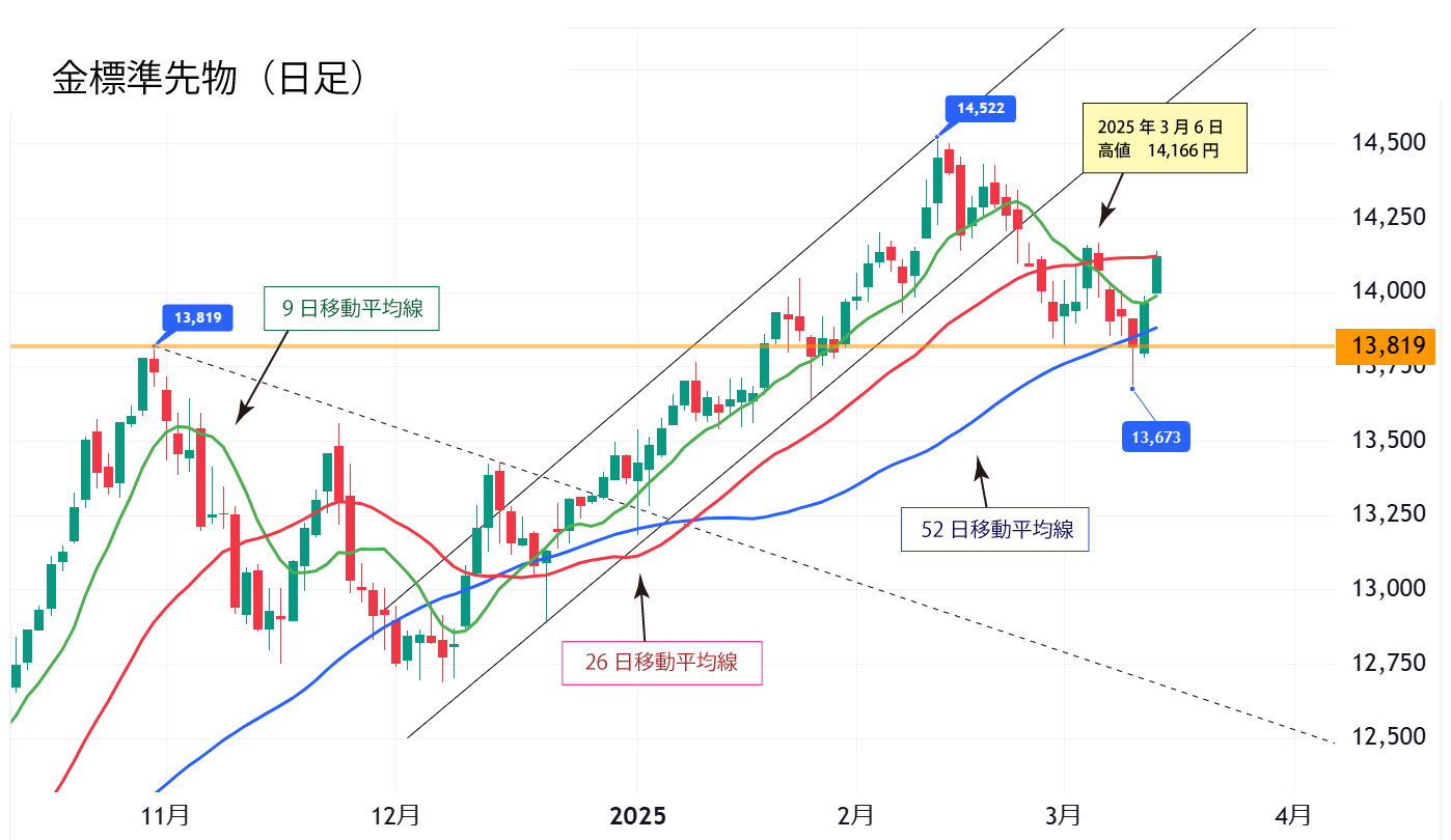 金標準先物（日足）