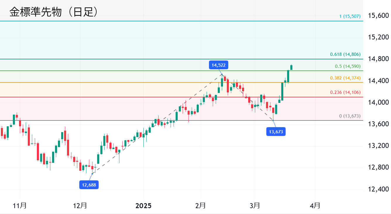 金標準先物（日足）